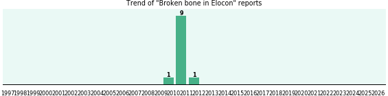 Could Elocon cause Broken bone? Could Elocon cause Broken bone?